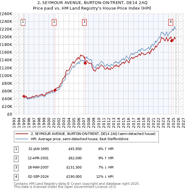 2, SEYMOUR AVENUE, BURTON-ON-TRENT, DE14 2AQ: Price paid vs HM Land Registry's House Price Index