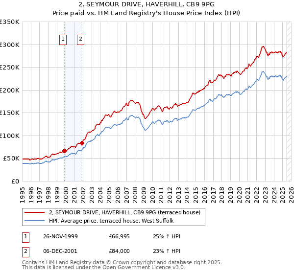 2, SEYMOUR DRIVE, HAVERHILL, CB9 9PG: Price paid vs HM Land Registry's House Price Index