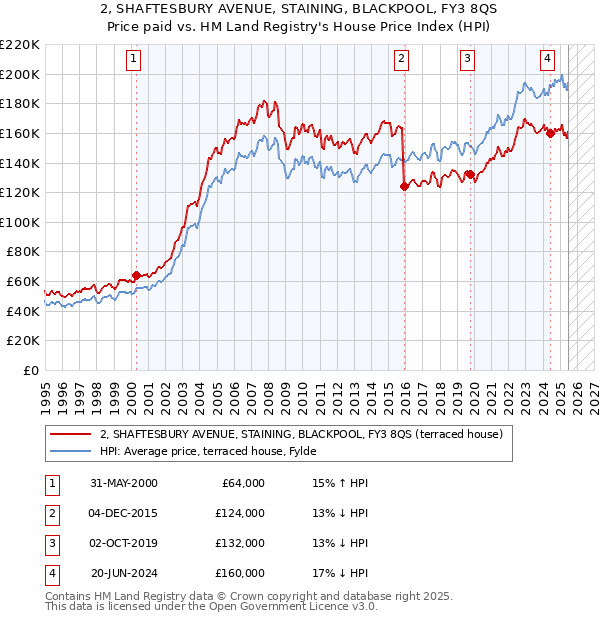 2, SHAFTESBURY AVENUE, STAINING, BLACKPOOL, FY3 8QS: Price paid vs HM Land Registry's House Price Index