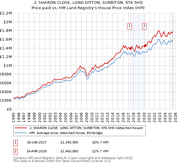 2, SHARON CLOSE, LONG DITTON, SURBITON, KT6 5HD: Price paid vs HM Land Registry's House Price Index