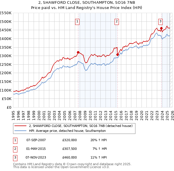 2, SHAWFORD CLOSE, SOUTHAMPTON, SO16 7NB: Price paid vs HM Land Registry's House Price Index