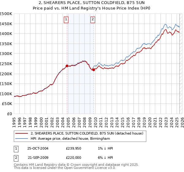 2, SHEARERS PLACE, SUTTON COLDFIELD, B75 5UN: Price paid vs HM Land Registry's House Price Index