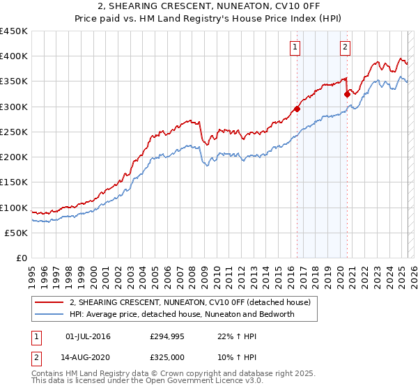 2, SHEARING CRESCENT, NUNEATON, CV10 0FF: Price paid vs HM Land Registry's House Price Index