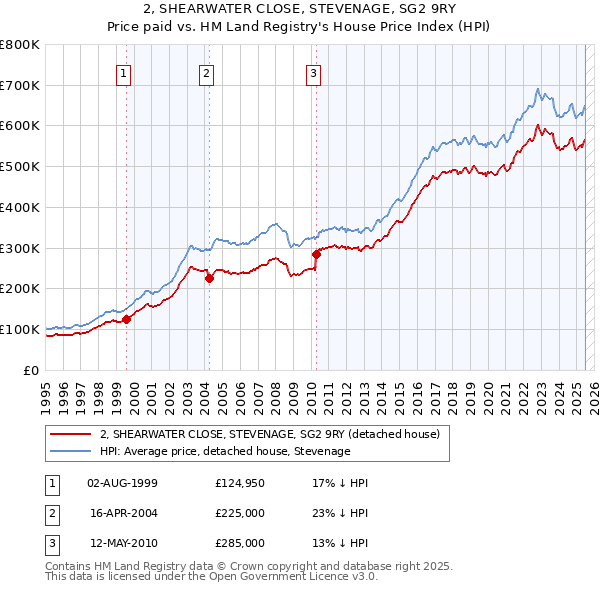 2, SHEARWATER CLOSE, STEVENAGE, SG2 9RY: Price paid vs HM Land Registry's House Price Index