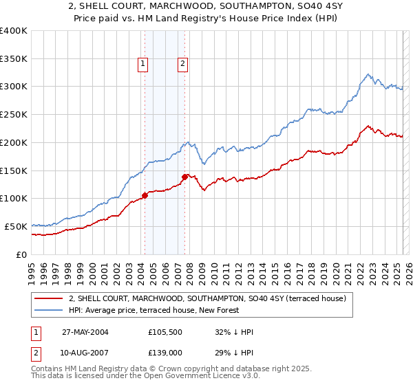 2, SHELL COURT, MARCHWOOD, SOUTHAMPTON, SO40 4SY: Price paid vs HM Land Registry's House Price Index