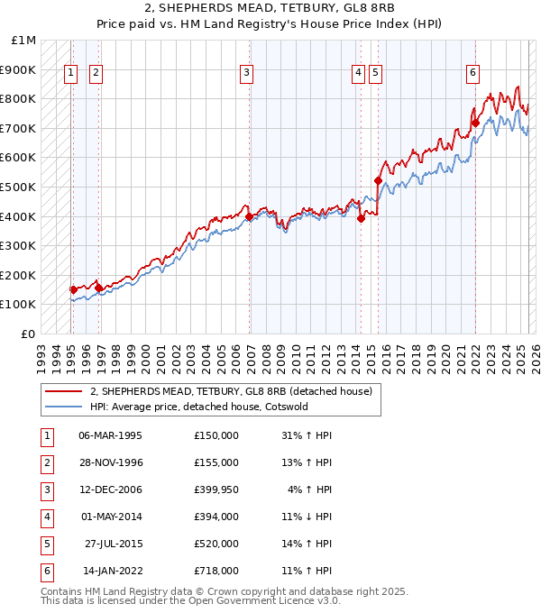 2, SHEPHERDS MEAD, TETBURY, GL8 8RB: Price paid vs HM Land Registry's House Price Index