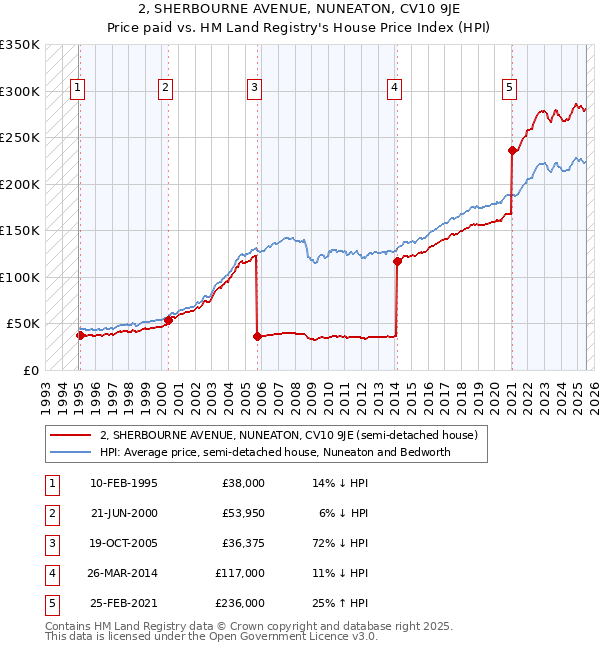 2, SHERBOURNE AVENUE, NUNEATON, CV10 9JE: Price paid vs HM Land Registry's House Price Index