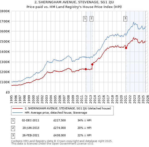 2, SHERINGHAM AVENUE, STEVENAGE, SG1 2JU: Price paid vs HM Land Registry's House Price Index