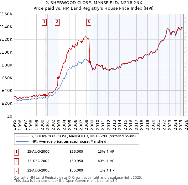 2, SHERWOOD CLOSE, MANSFIELD, NG18 2NX: Price paid vs HM Land Registry's House Price Index