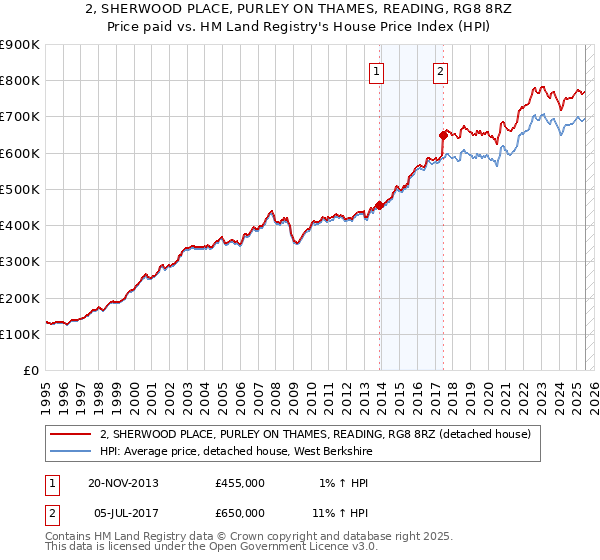 2, SHERWOOD PLACE, PURLEY ON THAMES, READING, RG8 8RZ: Price paid vs HM Land Registry's House Price Index