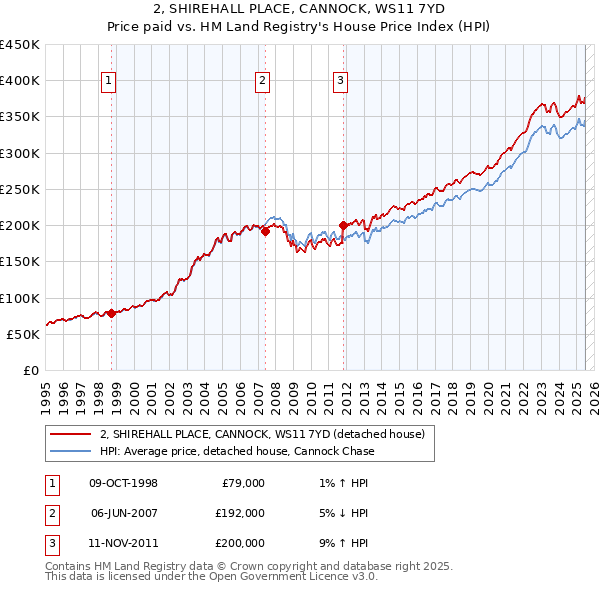 2, SHIREHALL PLACE, CANNOCK, WS11 7YD: Price paid vs HM Land Registry's House Price Index
