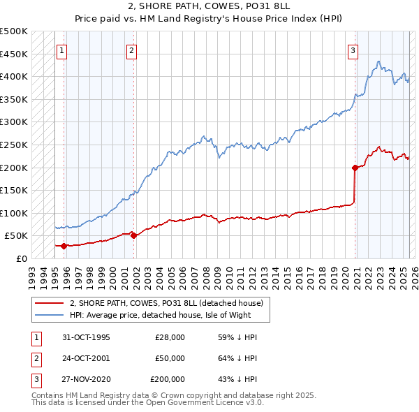 2, SHORE PATH, COWES, PO31 8LL: Price paid vs HM Land Registry's House Price Index