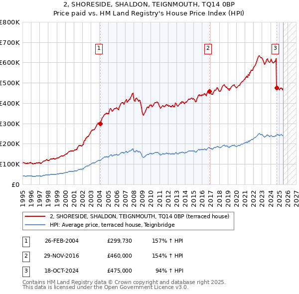 2, SHORESIDE, SHALDON, TEIGNMOUTH, TQ14 0BP: Price paid vs HM Land Registry's House Price Index