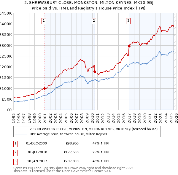 2, SHREWSBURY CLOSE, MONKSTON, MILTON KEYNES, MK10 9GJ: Price paid vs HM Land Registry's House Price Index