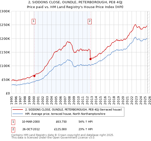 2, SIDDONS CLOSE, OUNDLE, PETERBOROUGH, PE8 4QJ: Price paid vs HM Land Registry's House Price Index