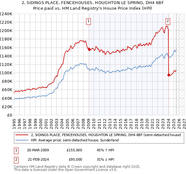 2, SIDINGS PLACE, FENCEHOUSES, HOUGHTON LE SPRING, DH4 6BF: Price paid vs HM Land Registry's House Price Index
