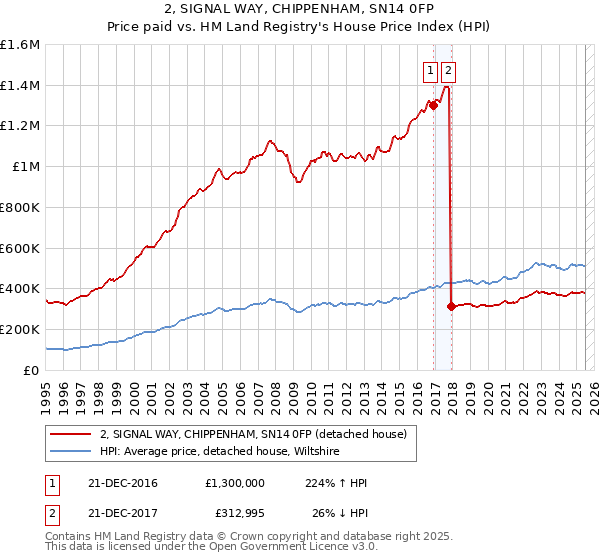 2, SIGNAL WAY, CHIPPENHAM, SN14 0FP: Price paid vs HM Land Registry's House Price Index