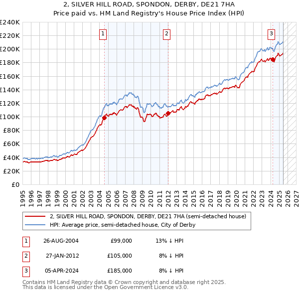 2, SILVER HILL ROAD, SPONDON, DERBY, DE21 7HA: Price paid vs HM Land Registry's House Price Index