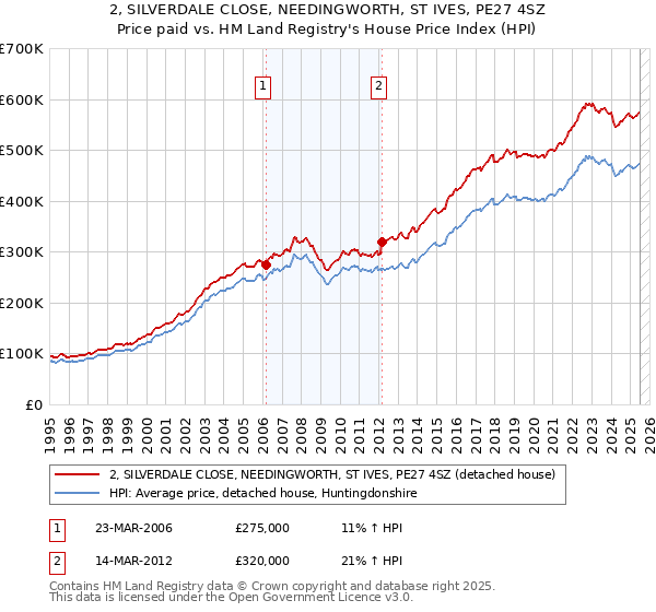2, SILVERDALE CLOSE, NEEDINGWORTH, ST IVES, PE27 4SZ: Price paid vs HM Land Registry's House Price Index