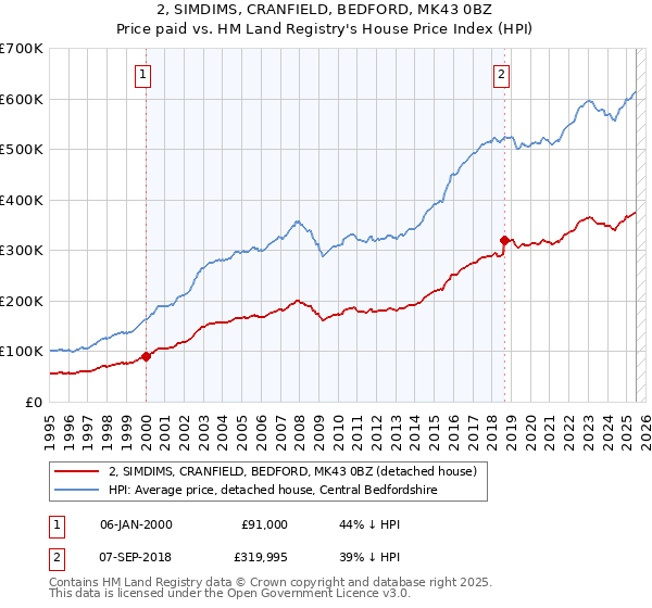 2, SIMDIMS, CRANFIELD, BEDFORD, MK43 0BZ: Price paid vs HM Land Registry's House Price Index
