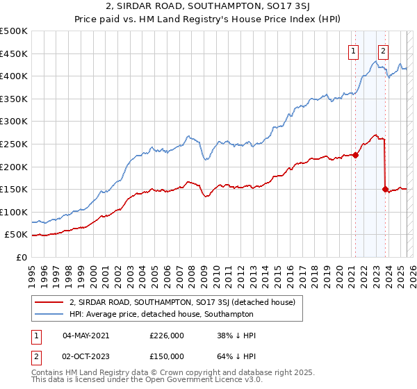 2, SIRDAR ROAD, SOUTHAMPTON, SO17 3SJ: Price paid vs HM Land Registry's House Price Index