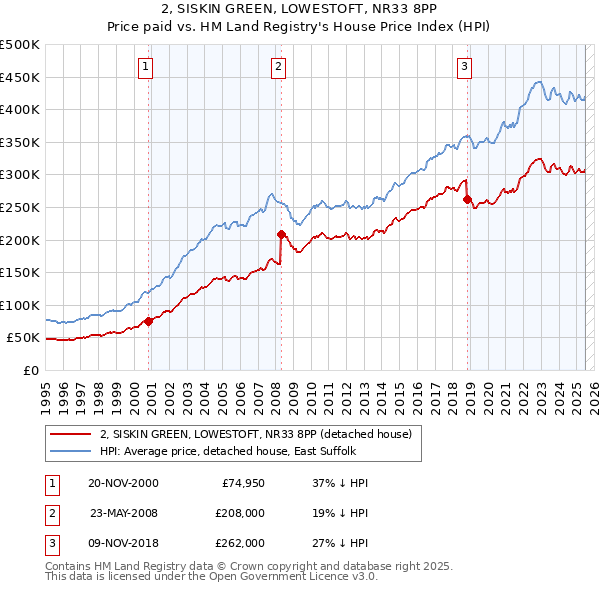 2, SISKIN GREEN, LOWESTOFT, NR33 8PP: Price paid vs HM Land Registry's House Price Index