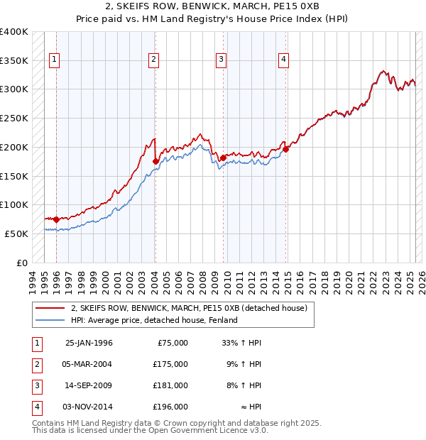 2, SKEIFS ROW, BENWICK, MARCH, PE15 0XB: Price paid vs HM Land Registry's House Price Index