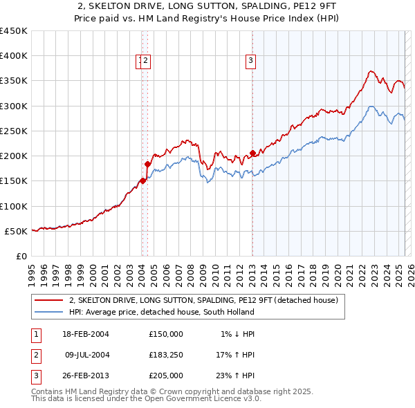 2, SKELTON DRIVE, LONG SUTTON, SPALDING, PE12 9FT: Price paid vs HM Land Registry's House Price Index