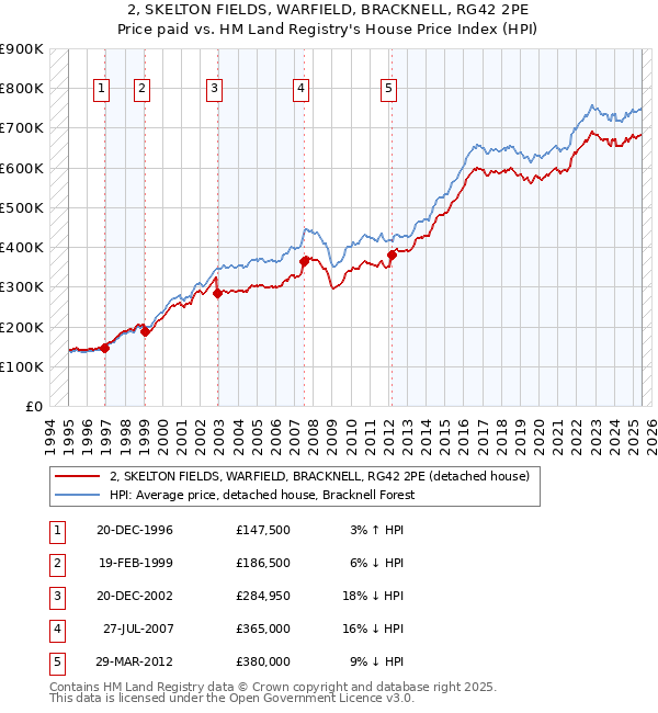 2, SKELTON FIELDS, WARFIELD, BRACKNELL, RG42 2PE: Price paid vs HM Land Registry's House Price Index