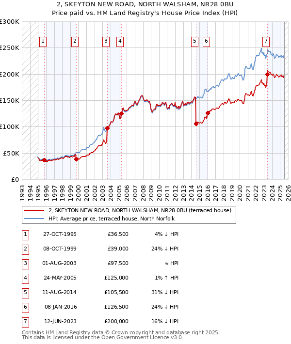 2, SKEYTON NEW ROAD, NORTH WALSHAM, NR28 0BU: Price paid vs HM Land Registry's House Price Index