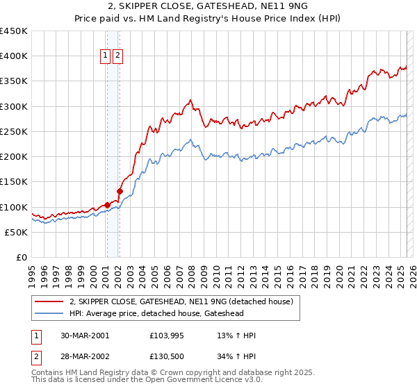 2, SKIPPER CLOSE, GATESHEAD, NE11 9NG: Price paid vs HM Land Registry's House Price Index