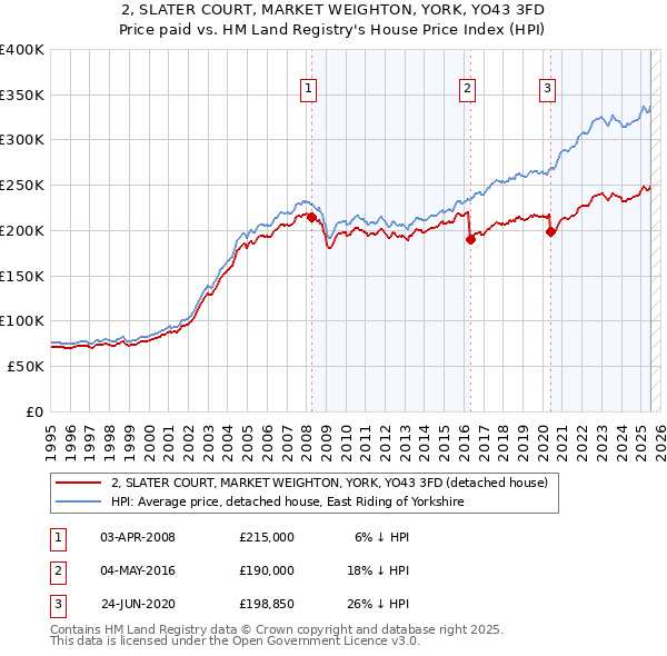 2, SLATER COURT, MARKET WEIGHTON, YORK, YO43 3FD: Price paid vs HM Land Registry's House Price Index