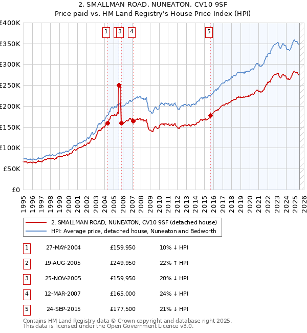 2, SMALLMAN ROAD, NUNEATON, CV10 9SF: Price paid vs HM Land Registry's House Price Index