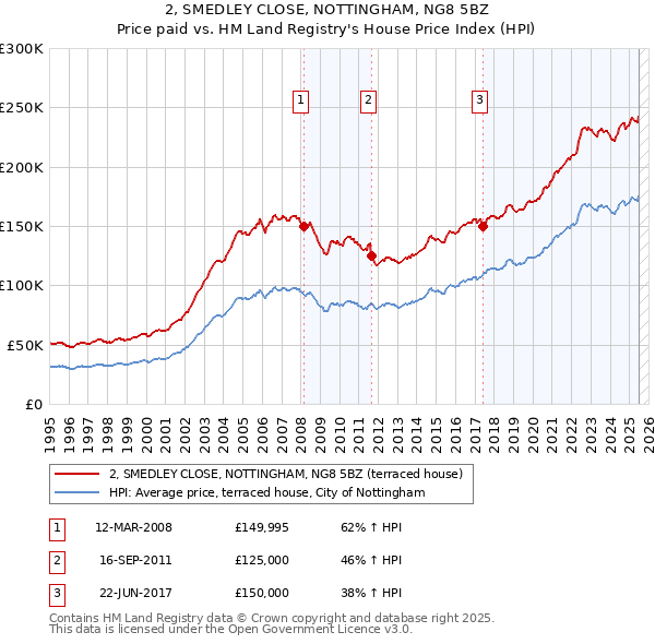 2, SMEDLEY CLOSE, NOTTINGHAM, NG8 5BZ: Price paid vs HM Land Registry's House Price Index