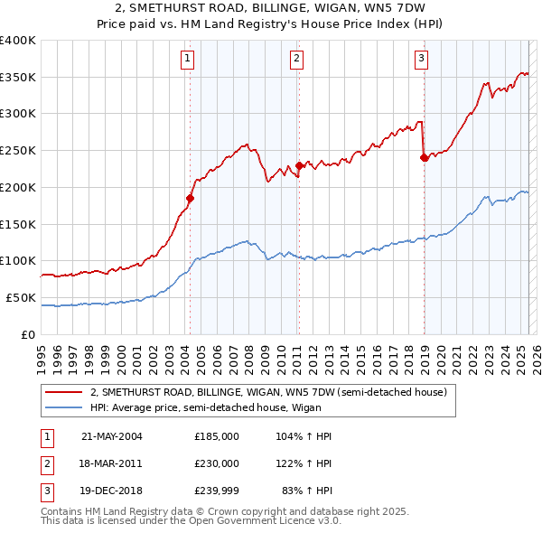 2, SMETHURST ROAD, BILLINGE, WIGAN, WN5 7DW: Price paid vs HM Land Registry's House Price Index