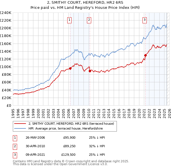 2, SMITHY COURT, HEREFORD, HR2 6RS: Price paid vs HM Land Registry's House Price Index
