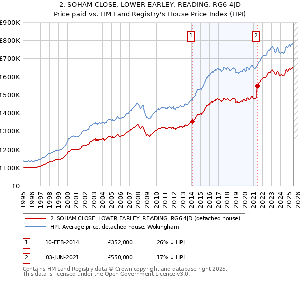 2, SOHAM CLOSE, LOWER EARLEY, READING, RG6 4JD: Price paid vs HM Land Registry's House Price Index