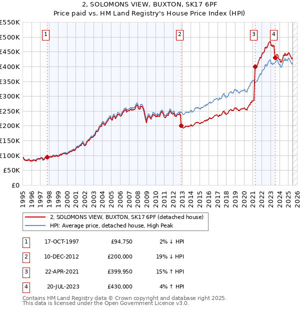 2, SOLOMONS VIEW, BUXTON, SK17 6PF: Price paid vs HM Land Registry's House Price Index