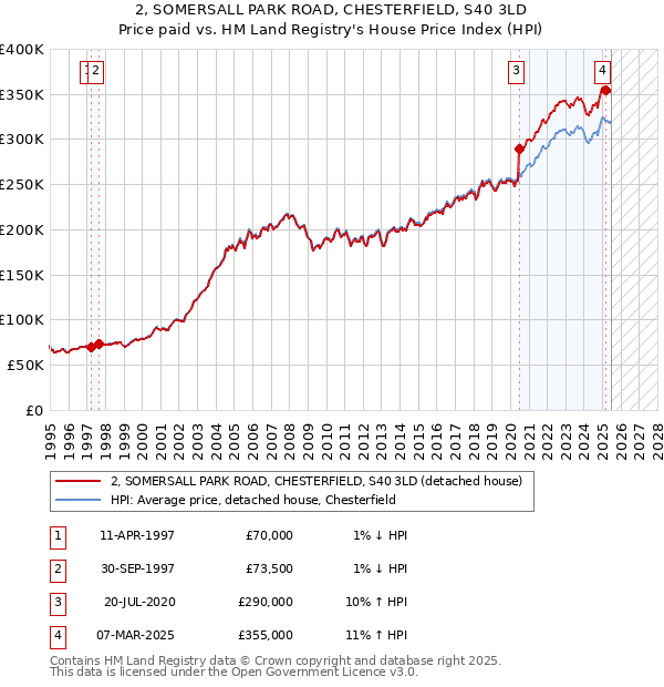 2, SOMERSALL PARK ROAD, CHESTERFIELD, S40 3LD: Price paid vs HM Land Registry's House Price Index