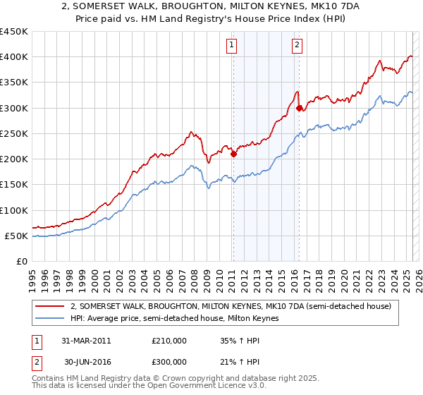 2, SOMERSET WALK, BROUGHTON, MILTON KEYNES, MK10 7DA: Price paid vs HM Land Registry's House Price Index