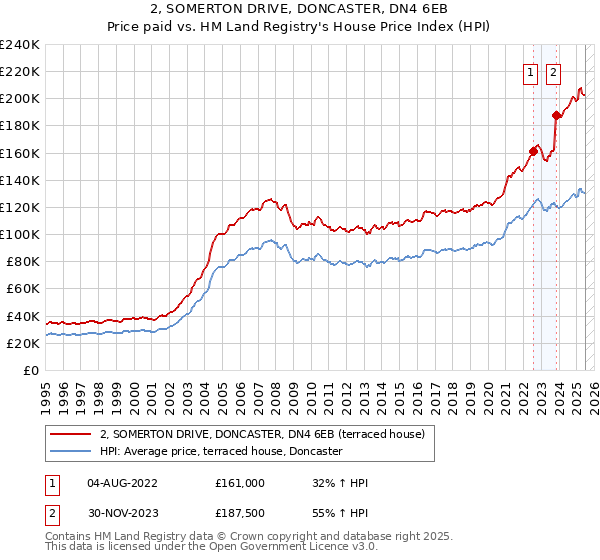 2, SOMERTON DRIVE, DONCASTER, DN4 6EB: Price paid vs HM Land Registry's House Price Index