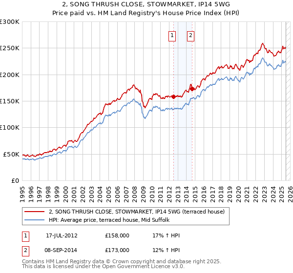 2, SONG THRUSH CLOSE, STOWMARKET, IP14 5WG: Price paid vs HM Land Registry's House Price Index