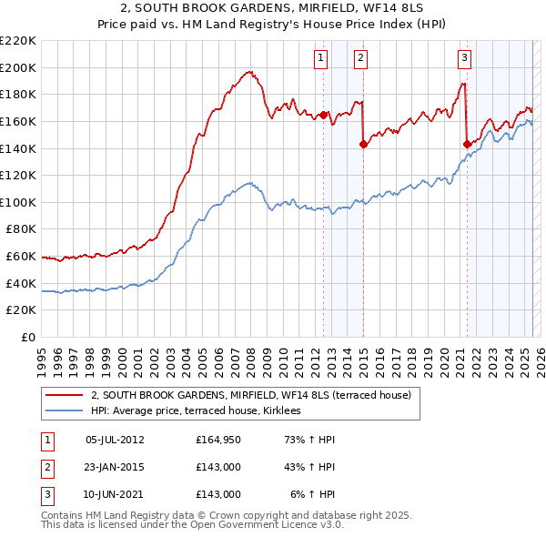 2, SOUTH BROOK GARDENS, MIRFIELD, WF14 8LS: Price paid vs HM Land Registry's House Price Index