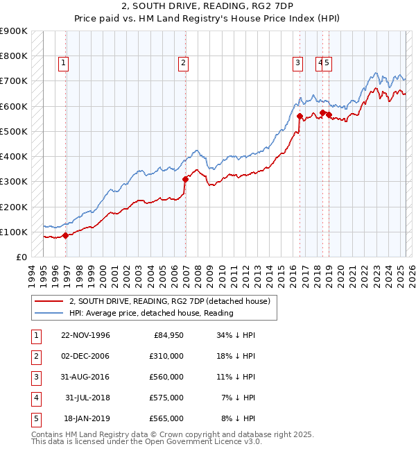 2, SOUTH DRIVE, READING, RG2 7DP: Price paid vs HM Land Registry's House Price Index