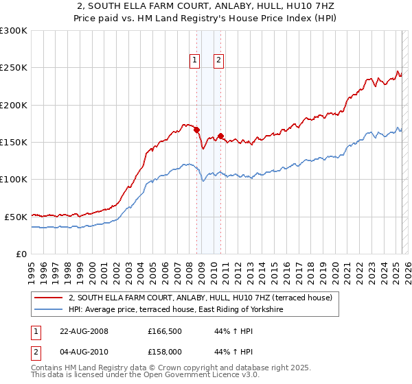 2, SOUTH ELLA FARM COURT, ANLABY, HULL, HU10 7HZ: Price paid vs HM Land Registry's House Price Index