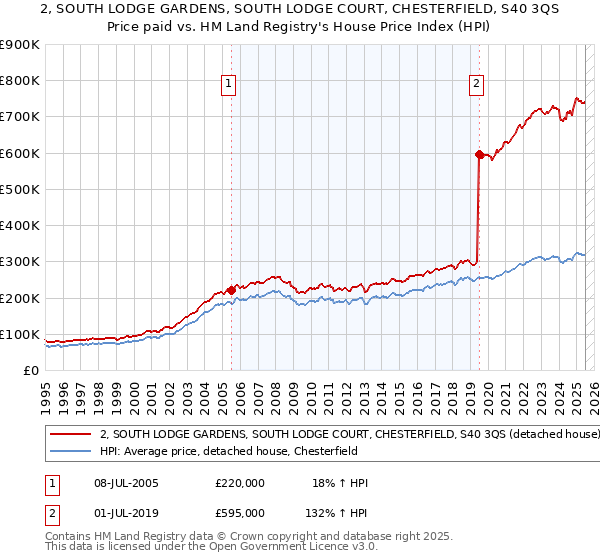 2, SOUTH LODGE GARDENS, SOUTH LODGE COURT, CHESTERFIELD, S40 3QS: Price paid vs HM Land Registry's House Price Index