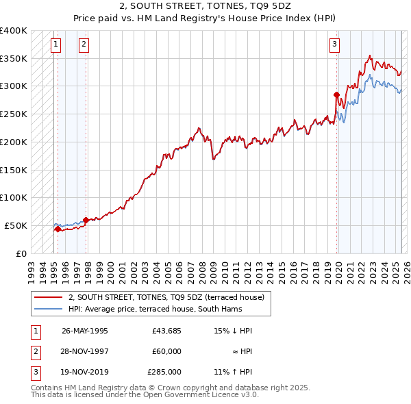 2, SOUTH STREET, TOTNES, TQ9 5DZ: Price paid vs HM Land Registry's House Price Index