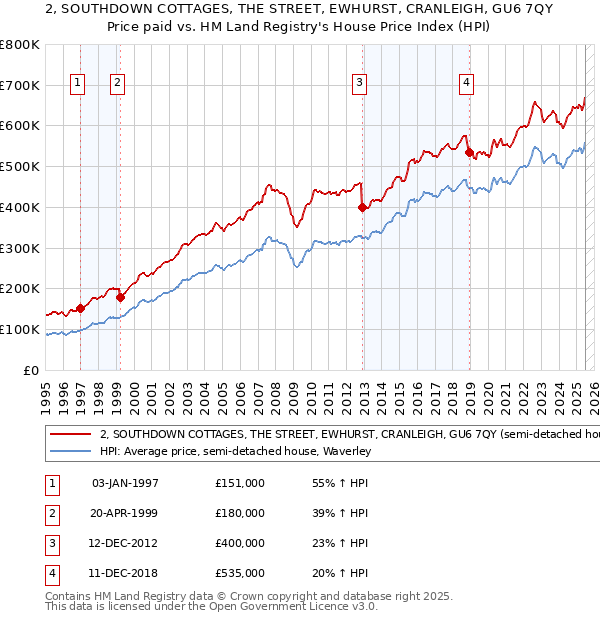 2, SOUTHDOWN COTTAGES, THE STREET, EWHURST, CRANLEIGH, GU6 7QY: Price paid vs HM Land Registry's House Price Index