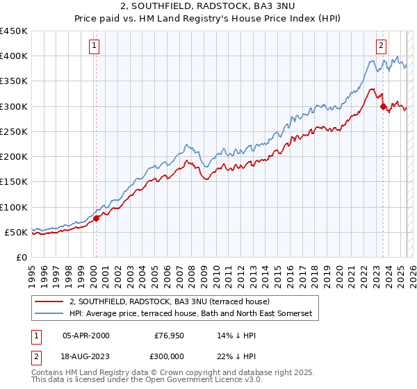 2, SOUTHFIELD, RADSTOCK, BA3 3NU: Price paid vs HM Land Registry's House Price Index