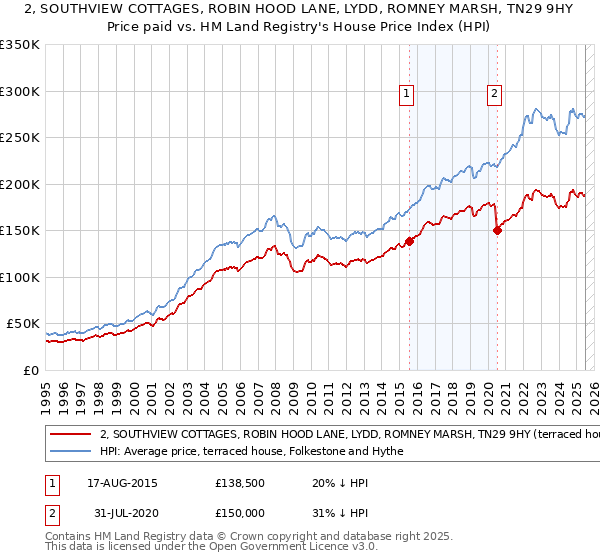 2, SOUTHVIEW COTTAGES, ROBIN HOOD LANE, LYDD, ROMNEY MARSH, TN29 9HY: Price paid vs HM Land Registry's House Price Index